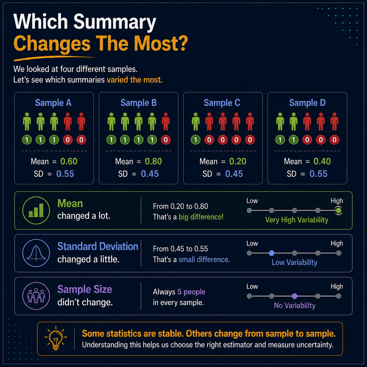Not every summary varies by the same amount. Across four possible samples, the mean ranges from 0.20 to 0.80, the standard deviation moves only from about 0.45 to 0.55, and sample size stays 5. Variability belongs to a specific statistic under a specific design.