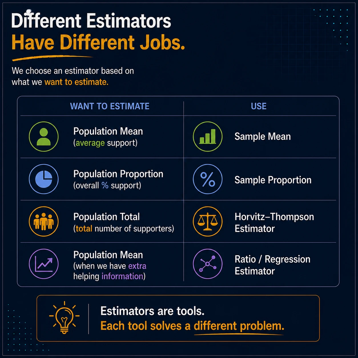 Different estimators have different jobs. Use a sample mean for a population mean, a sample proportion for a binary proportion, Horvitz-Thompson for totals under unequal selection, and ratio or regression estimators when useful auxiliary information exists.