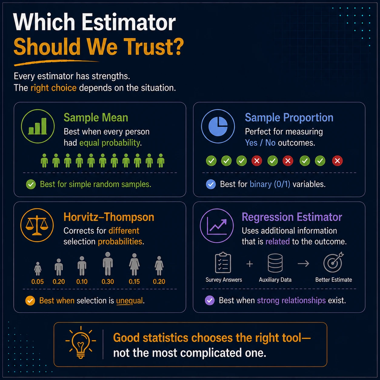 Trust depends on assumptions, not complexity. The sample mean suits equal-probability designs, sample proportion suits binary outcomes, Horvitz-Thompson corrects unequal inclusion probabilities, and regression uses related auxiliary data. The best estimator is the justified one.