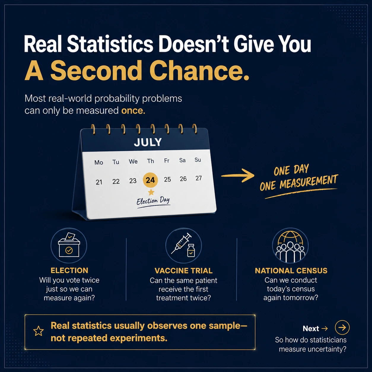 Many real studies offer no second chance. They are tied to a time, population, or treatment context that cannot simply be replayed unchanged. Statisticians therefore quantify uncertainty from one observed sample and a defensible data-generating or sampling design.