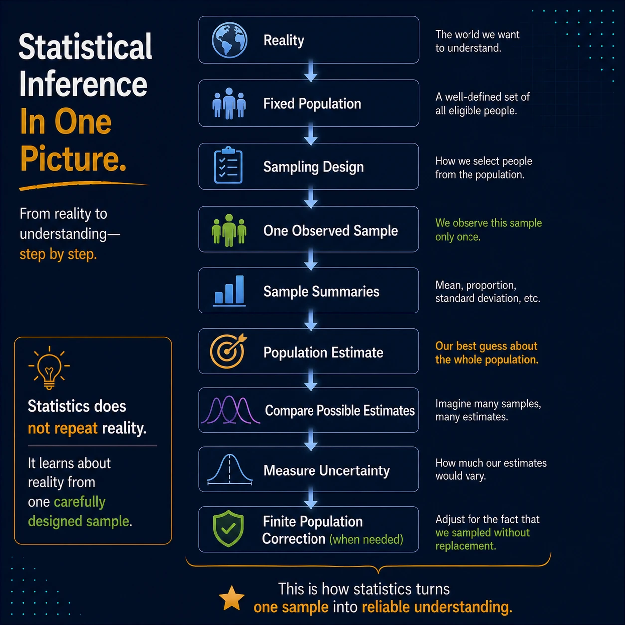 One sample becomes reliable understanding through a chain. Define the fixed population, choose a probability design, observe one sample, compute a matching statistic, estimate the population quantity, compare possible estimates, measure uncertainty, and apply finite-population correction when sampling without replacement is substantial.