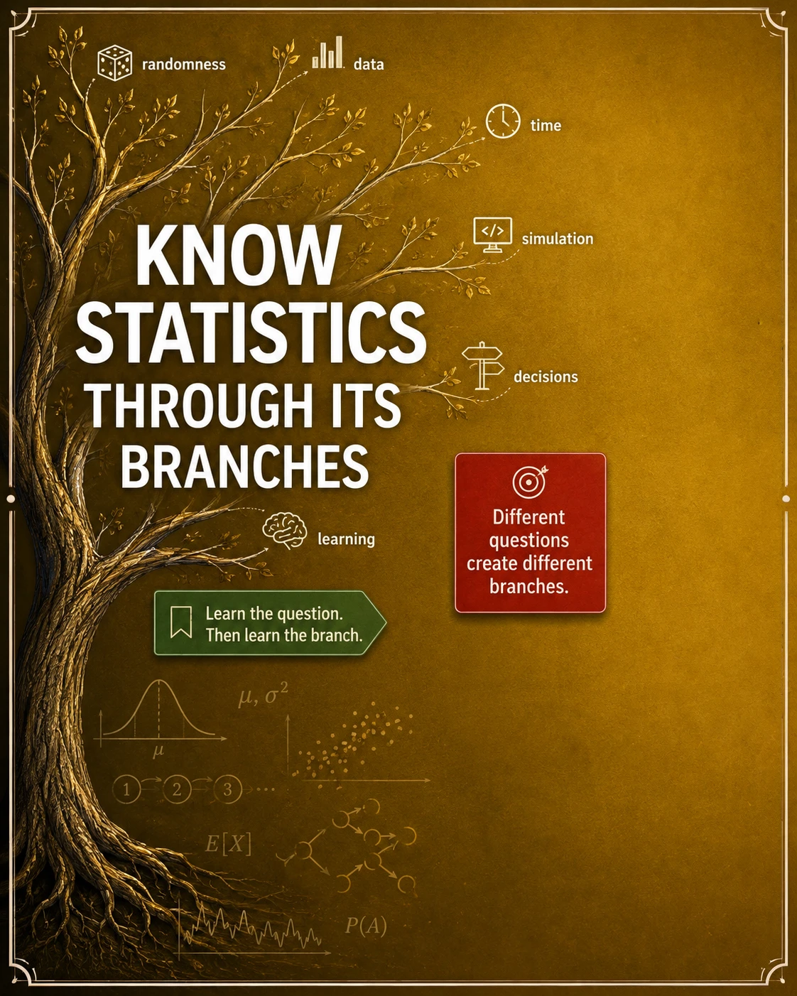 Statistics is a connected system. Statistics begins by describing observed data, uses probability to model uncertainty, learns from samples, builds models of patterns and time, and supports decisions. A branch is a tool family, not a separate subject.