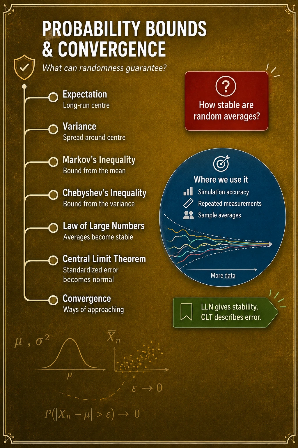 Probability bounds guarantee what averages can do. Expectation locates a long-run center, variance measures spread, Markov and Chebyshev bounds limit tail probability, and laws of large numbers explain when sample averages approach a target.