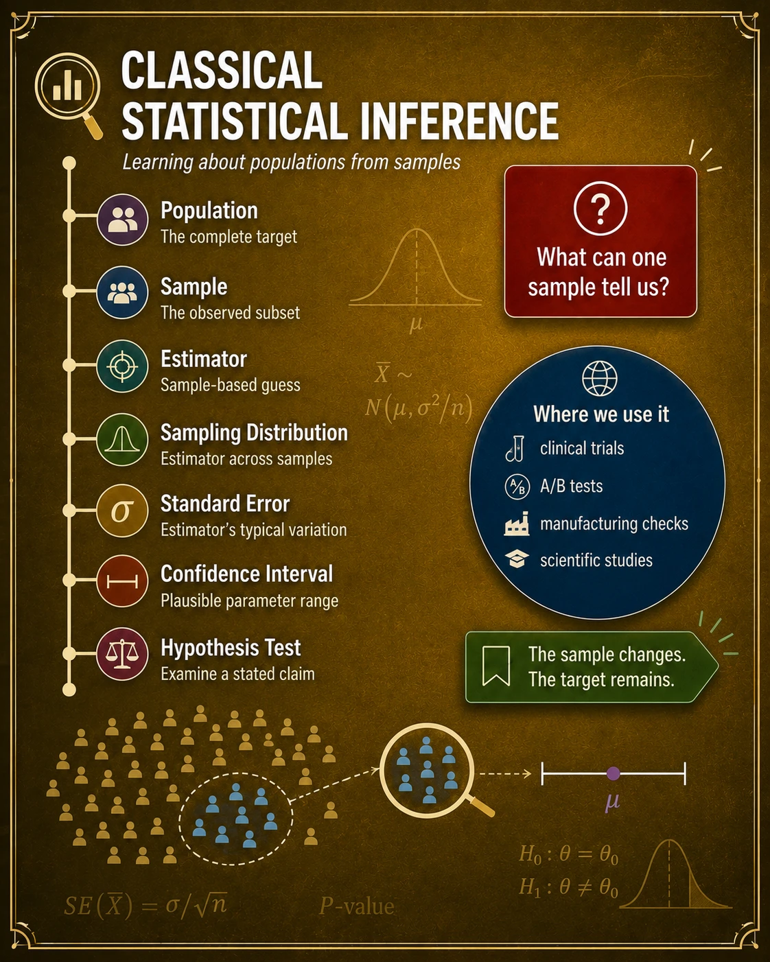 Classical inference learns from sampling variation. A statistic estimates an unknown parameter. Its sampling distribution supplies standard error, confidence intervals, and hypothesis tests that quantify what repeated valid samples could change.