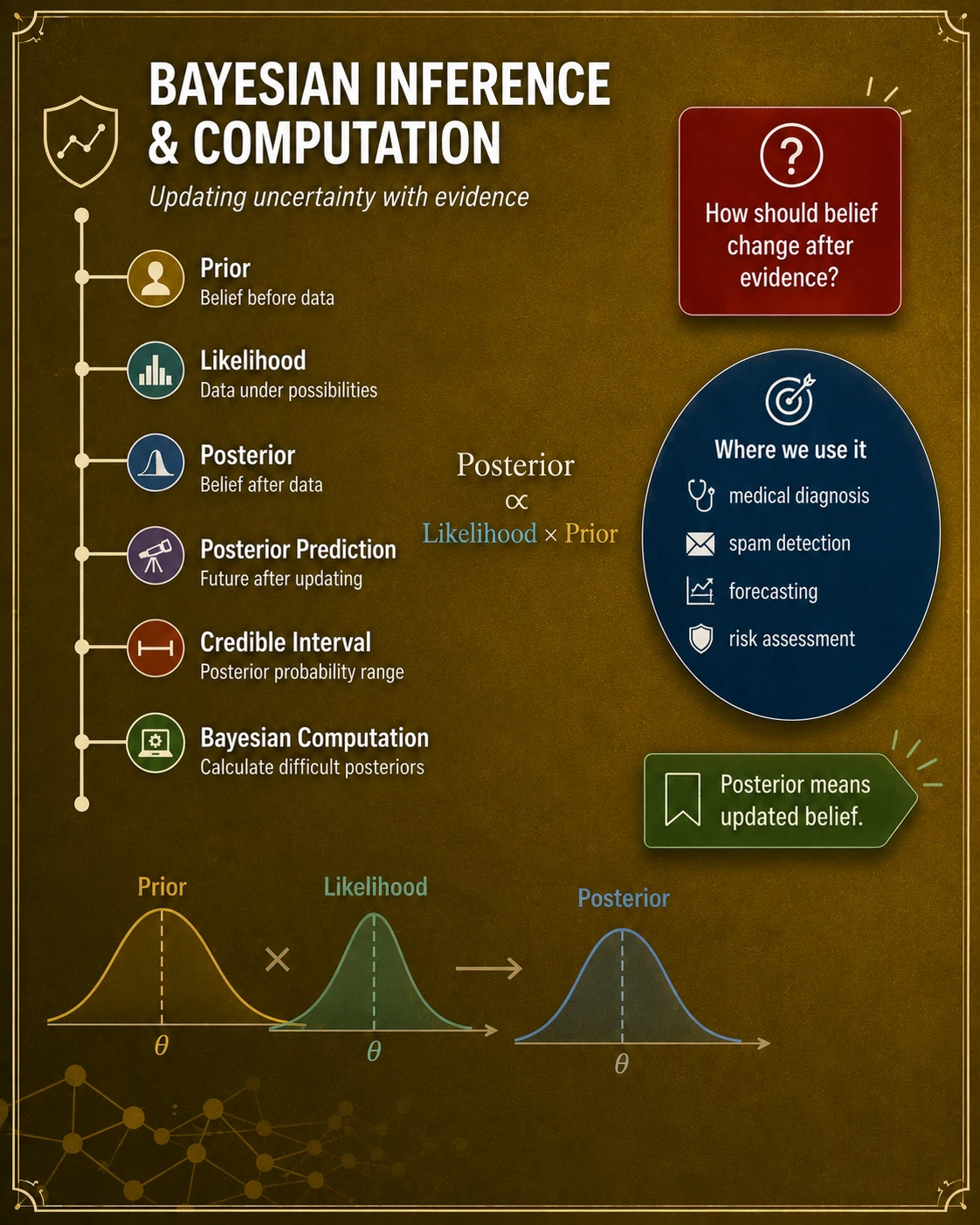 Bayesian inference updates uncertainty. Bayesian inference combines a prior distribution with the likelihood of observed data to form a posterior distribution. Posterior predictions and credible intervals express uncertainty after the update.