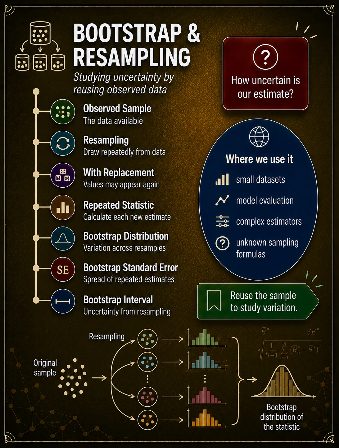 Bootstrap reuses the sample to estimate uncertainty. Bootstrap resampling repeatedly draws samples with replacement from the observed data, recomputes the statistic, and uses the resulting empirical distribution to estimate bias, standard error, or an interval.