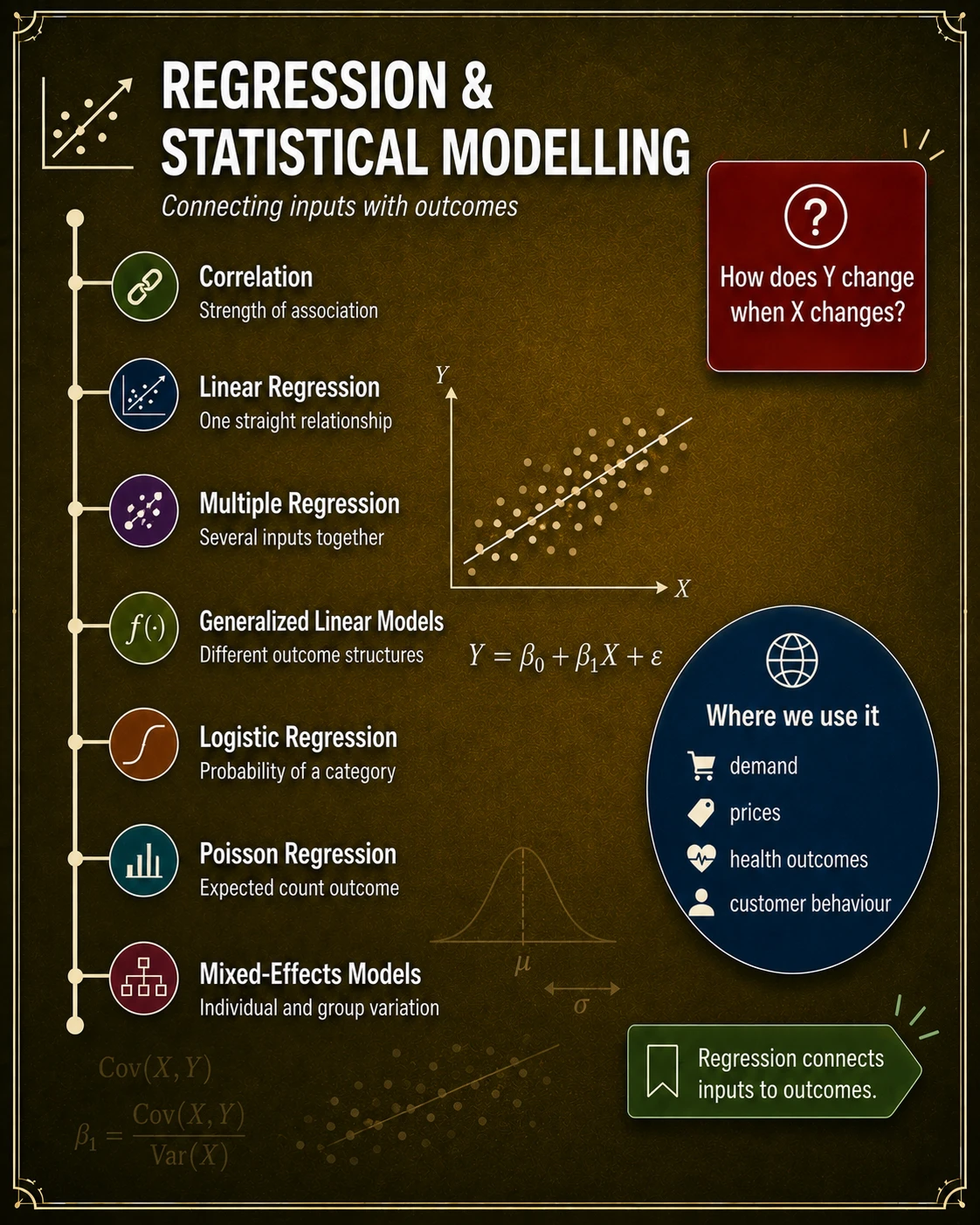 Regression links predictors to an outcome. Regression models a conditional outcome from predictors. Linear, multiple, logistic, count, and mixed-effects models answer different questions because outcome type and dependence structure differ.