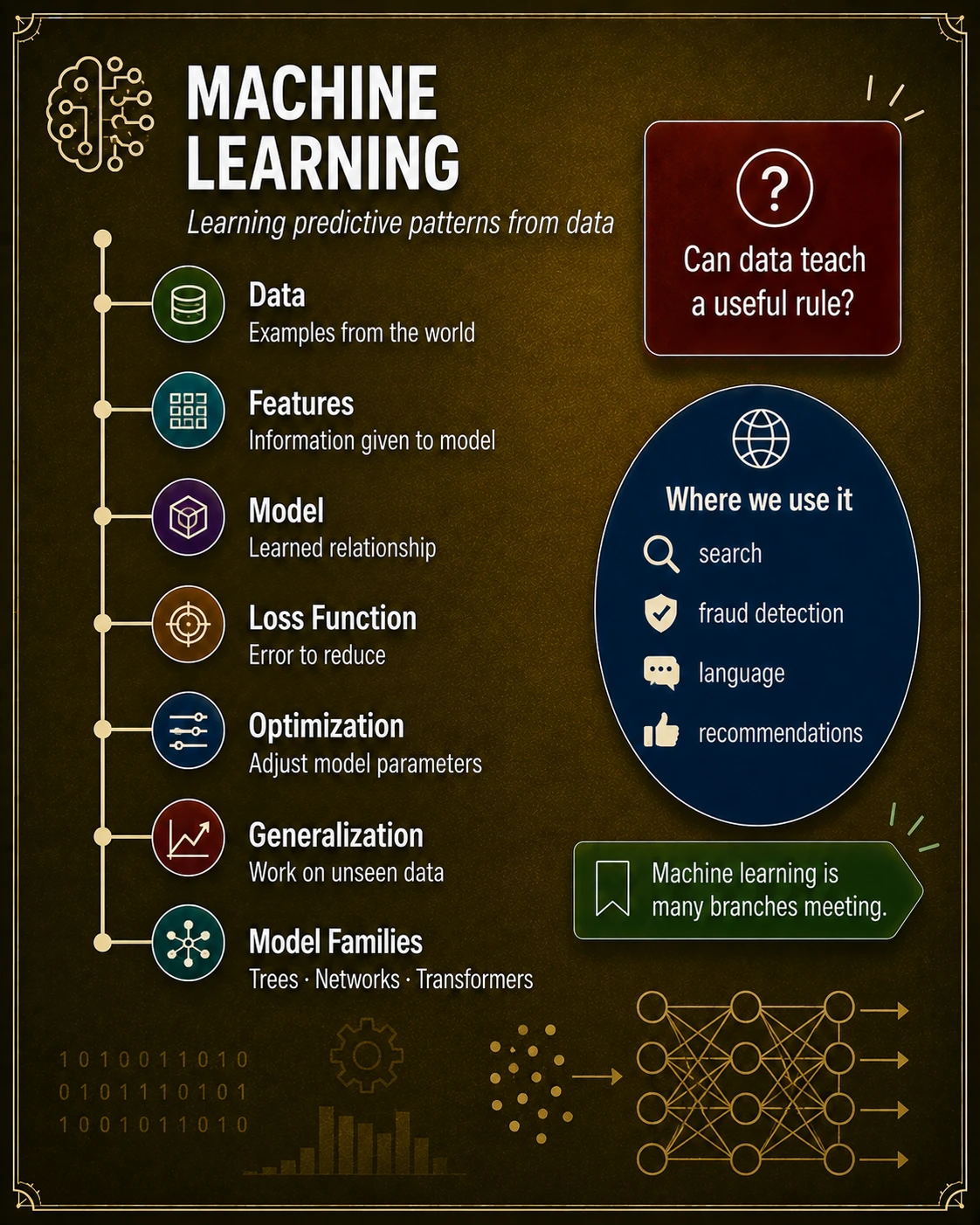 Machine learning tests whether patterns generalize. Machine learning maps features to predictions by minimizing a loss. Train, validation, and test roles must be separated; performance on unseen data, not training fit, measures generalization.