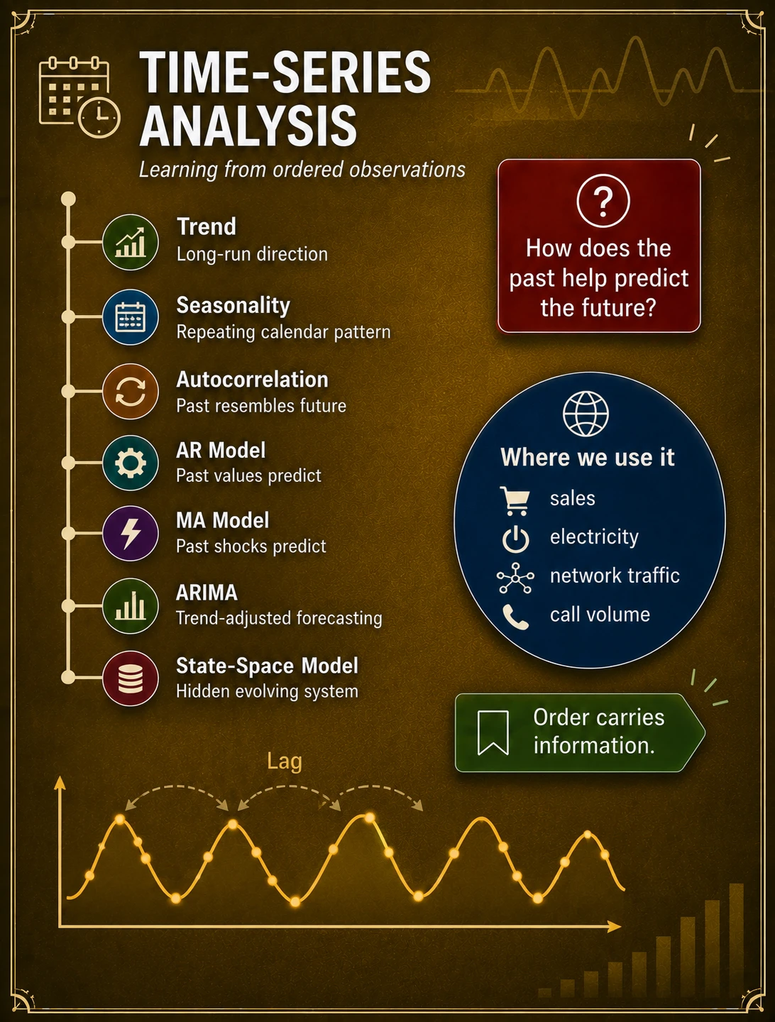 Time-series analysis respects order. Time-series data can contain trend, seasonality, autocorrelation, and shocks. Models such as AR, MA, ARIMA, and state-space systems use temporal order rather than treating observations as exchangeable.