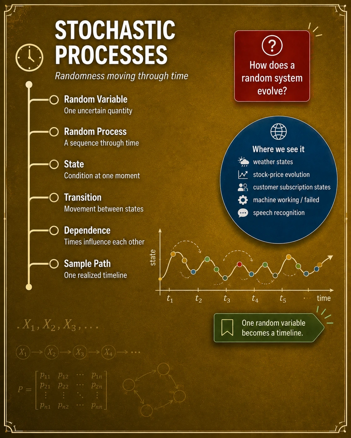 A stochastic process is a random path. A stochastic process is a collection of random variables indexed by time or space. Its state, transition rule, dependence, and sample paths describe both what can occur and how trajectories unfold.