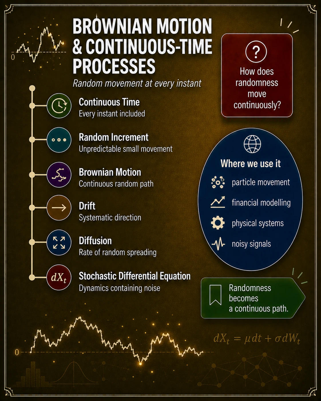 Continuous-time models track every instant. Brownian motion has continuous paths, independent Gaussian increments, and variance proportional to elapsed time. Adding drift and diffusion produces stochastic differential models used for noisy evolving systems.
