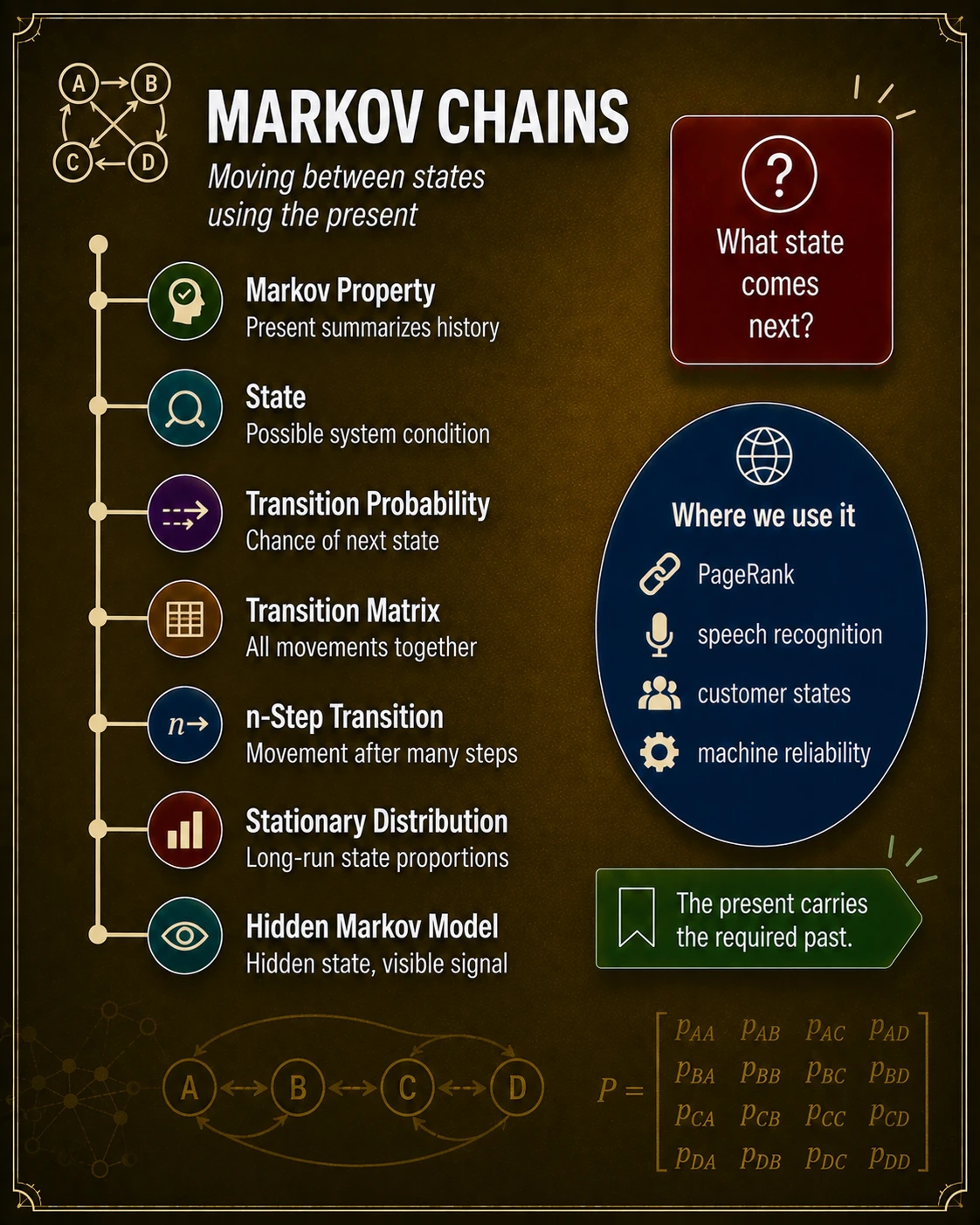 Markov chains move using the current state. A Markov chain moves among states with transition probabilities depending on the current state. A transition matrix describes one-step motion; powers describe multiple steps and may approach a stationary distribution.