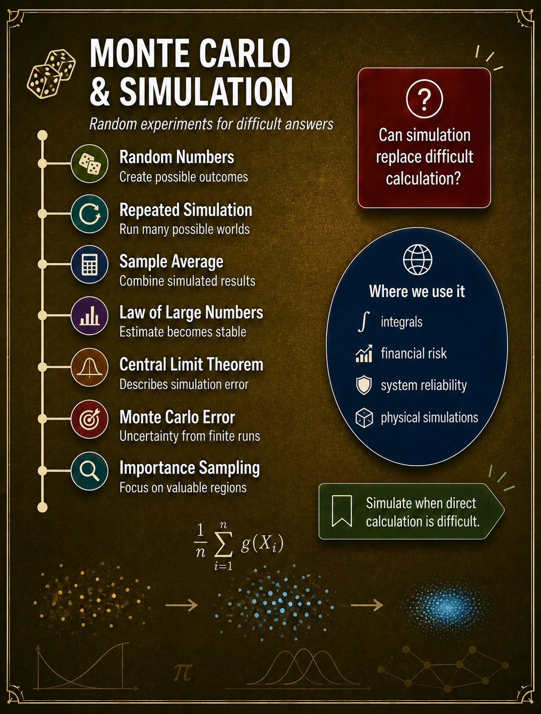 Monte Carlo answers questions by simulation. Monte Carlo generates random inputs, computes an output for each run, and averages the results. Accuracy improves at the familiar one-over-square-root-of-runs rate when variance is finite.