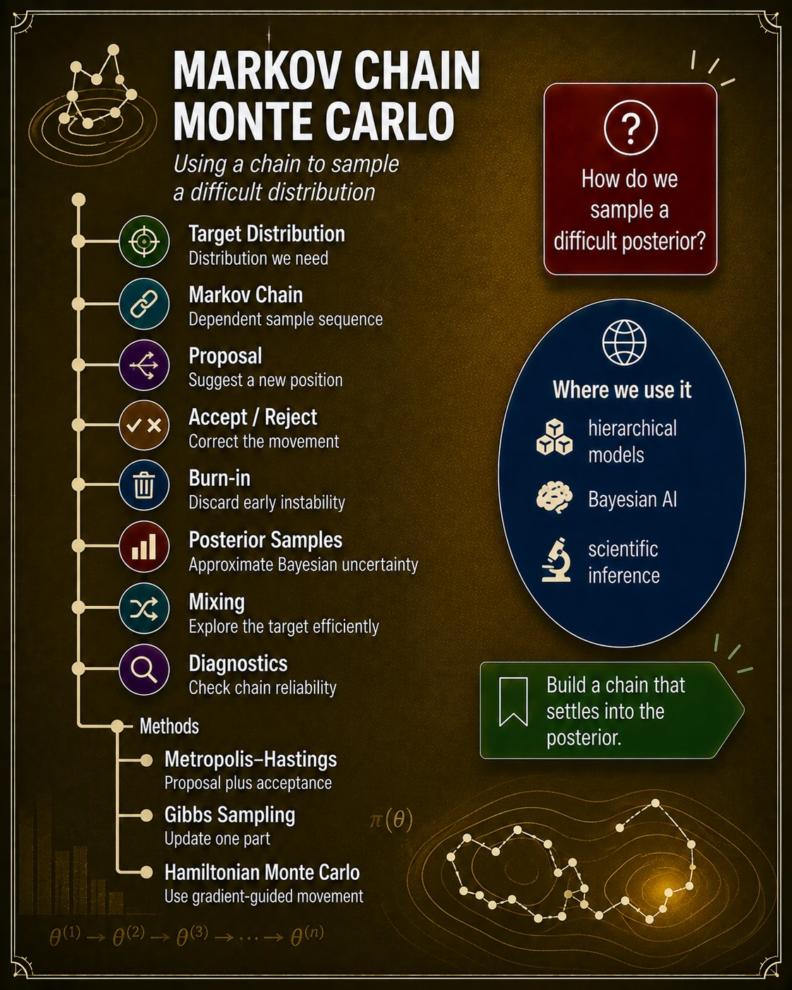 MCMC samples a hard target through a chain. Markov chain Monte Carlo proposes moves, accepts or rejects them so the chain targets a desired distribution, discards warm-up, and checks mixing and effective sample size before using posterior summaries.
