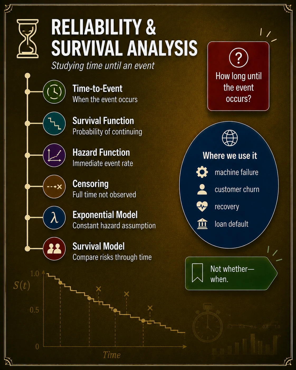 Survival analysis studies time until an event. Survival analysis models event time while accounting for censoring. The survival function gives the chance of remaining event-free; the hazard describes the instantaneous event rate among those still at risk.