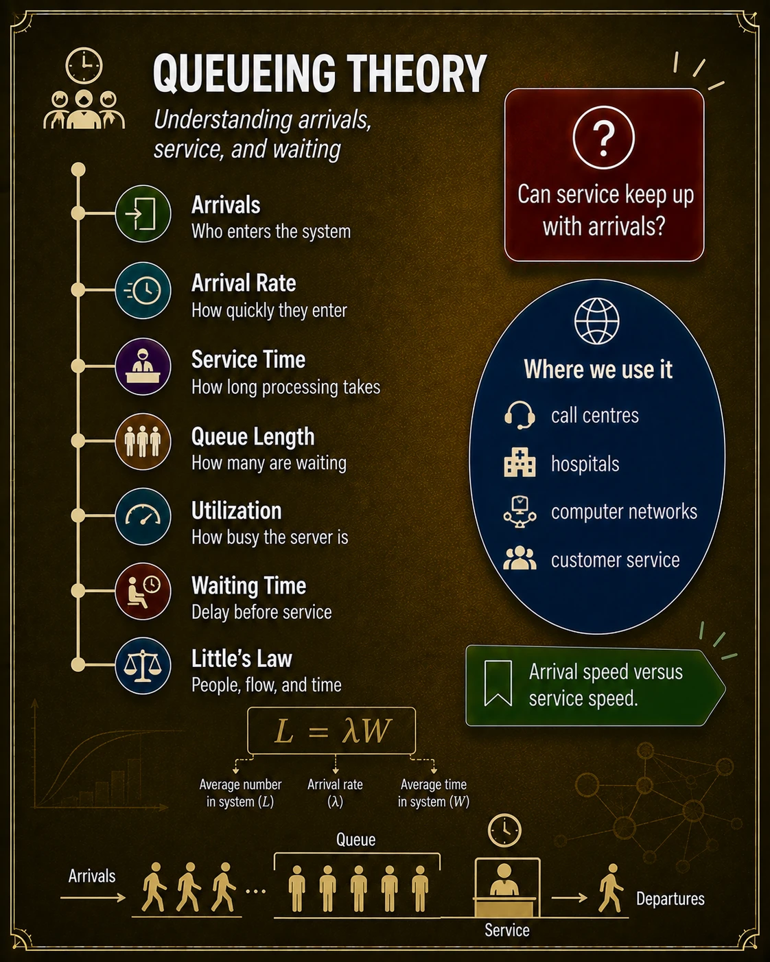 Queueing theory connects demand, capacity, and delay. Arrival rate, service rate, server count, and variability determine congestion. When stable, Little's Law links average number in a system, throughput, and average time: L equals lambda times W.
