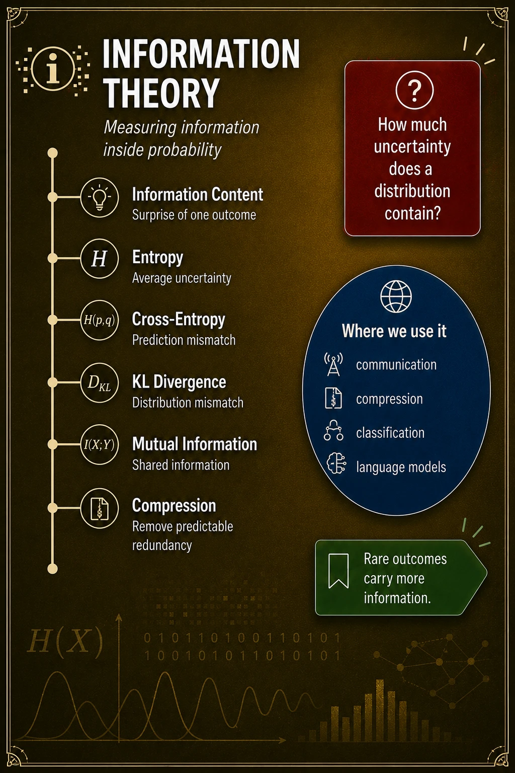 Information theory measures surprise and compression. Self-information measures surprise, entropy averages surprise, cross-entropy scores predictive distributions, KL divergence measures directional mismatch, and mutual information measures shared dependence.