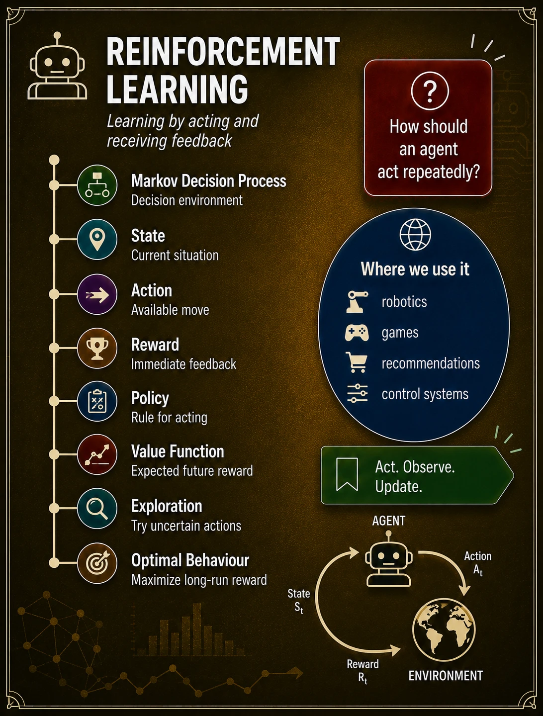 Reinforcement learning closes the loop. An agent observes a state, chooses an action, receives a reward, and transitions to a new state. A policy balances exploration and exploitation to maximize expected cumulative reward, connecting models to sequential decisions.
