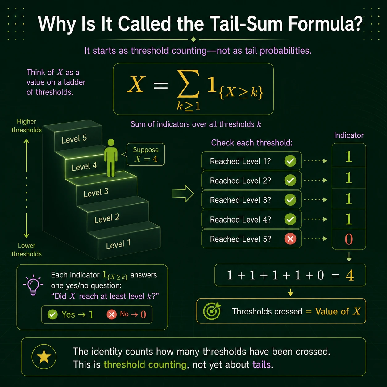 Tailsome Formulae: Step 3