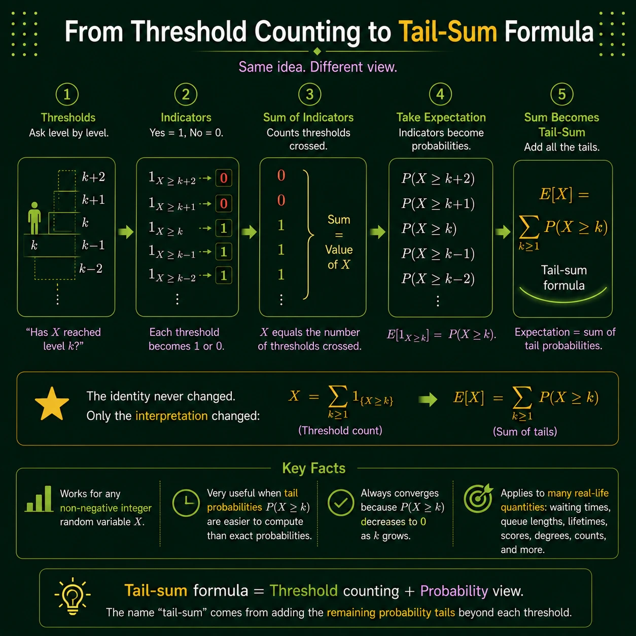 Tailsome Formulae: Step 4