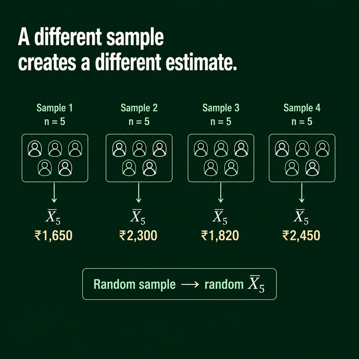 A different sample gives a different estimate. A sample mean is a random quantity before sampling because different random samples contain different observations.