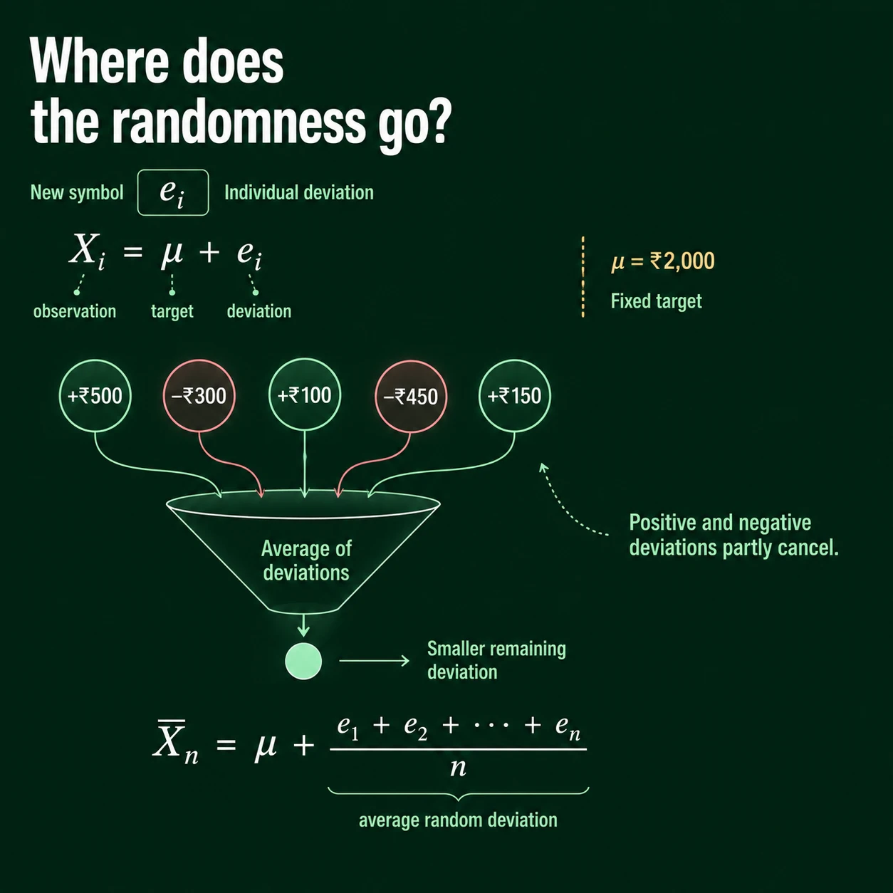 Averaging makes random deviations cancel. Writing each observation as target plus deviation shows that positive and negative deviations can offset in the sample average.