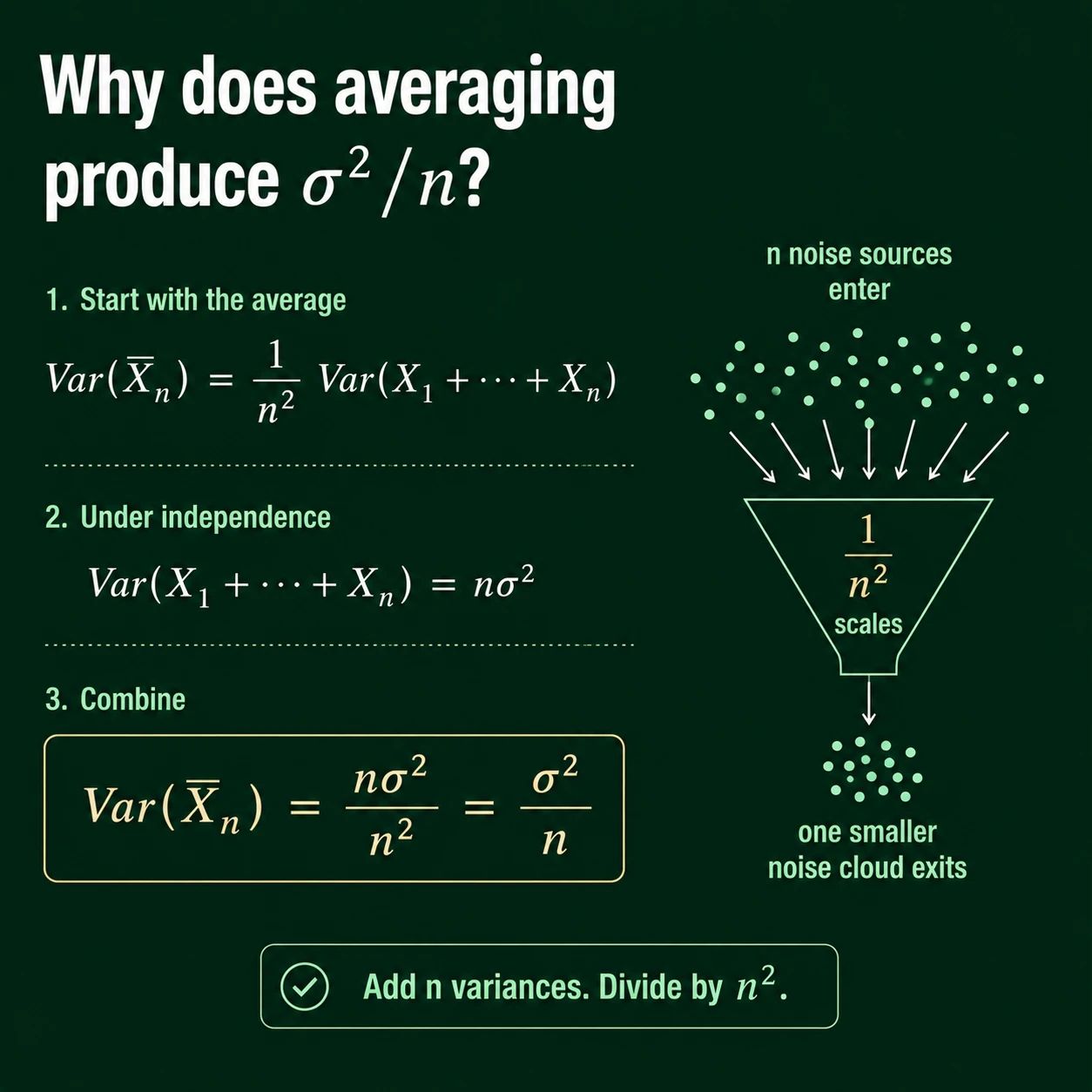 Independent noise shrinks by a factor of n. For independent observations with common variance sigma squared, variances add and division by n squared leaves sigma squared over n.