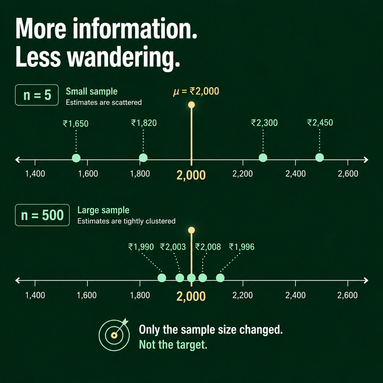 Variance tells us how much uncertainty remains. Variance describes the remaining spread of repeated sample means around their expected target.