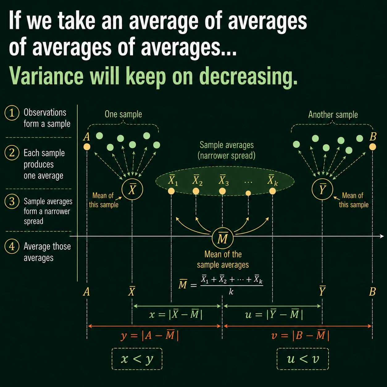 Larger samples narrow the cloud of averages. The variance sigma squared over n decreases, so repeated sample averages cluster more tightly around the target.