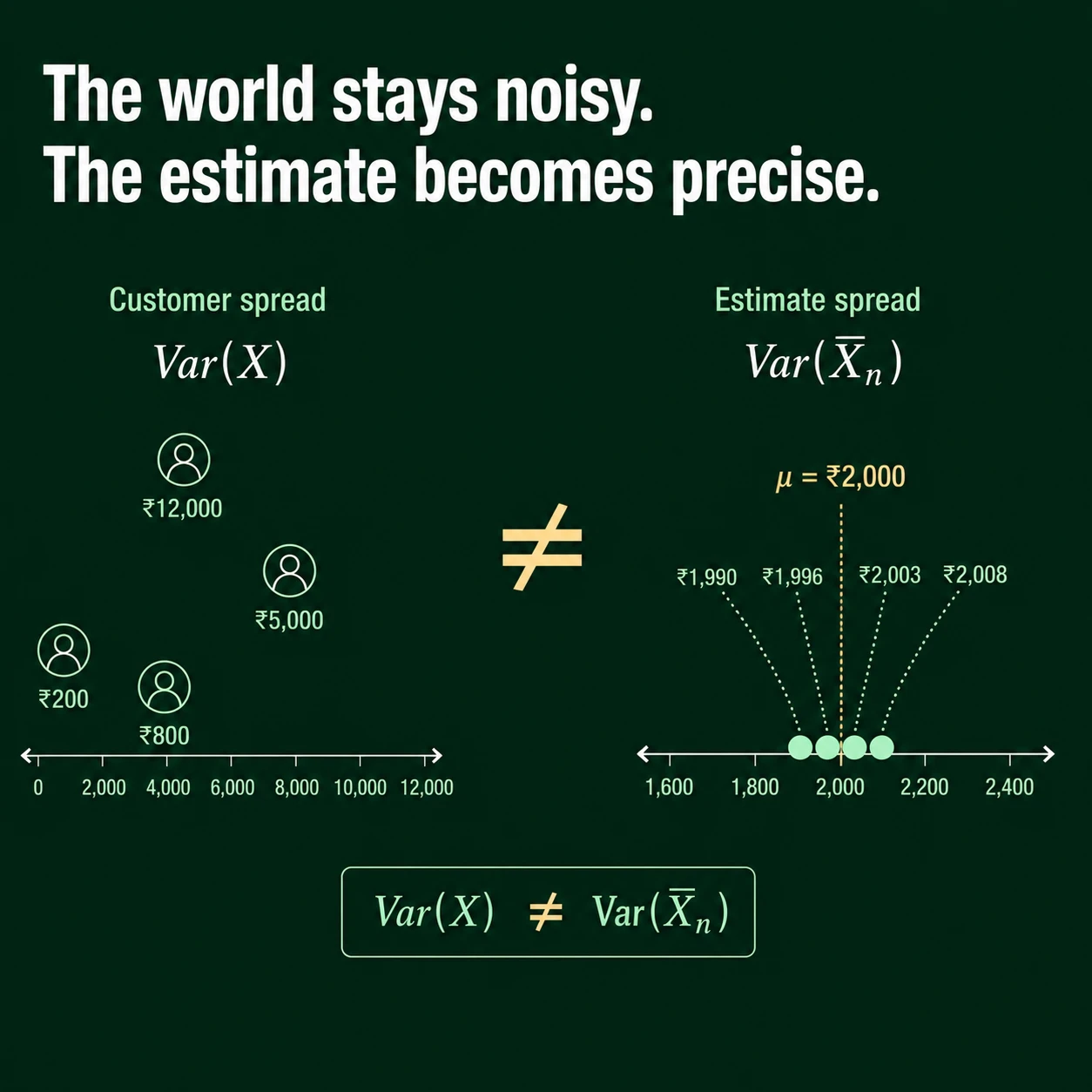 The world may stay noisy while the estimate sharpens. No. Var(X) may stay fixed while Var(X-bar-n) decreases as more observations are averaged.
