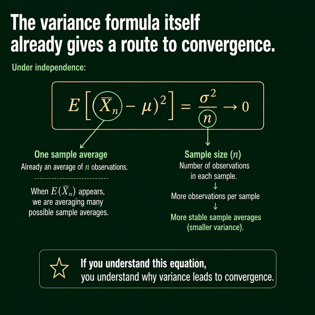 Mean-squared error gives a route to convergence. For an unbiased independent sample mean, expected squared error equals sigma squared over n and tends to zero.