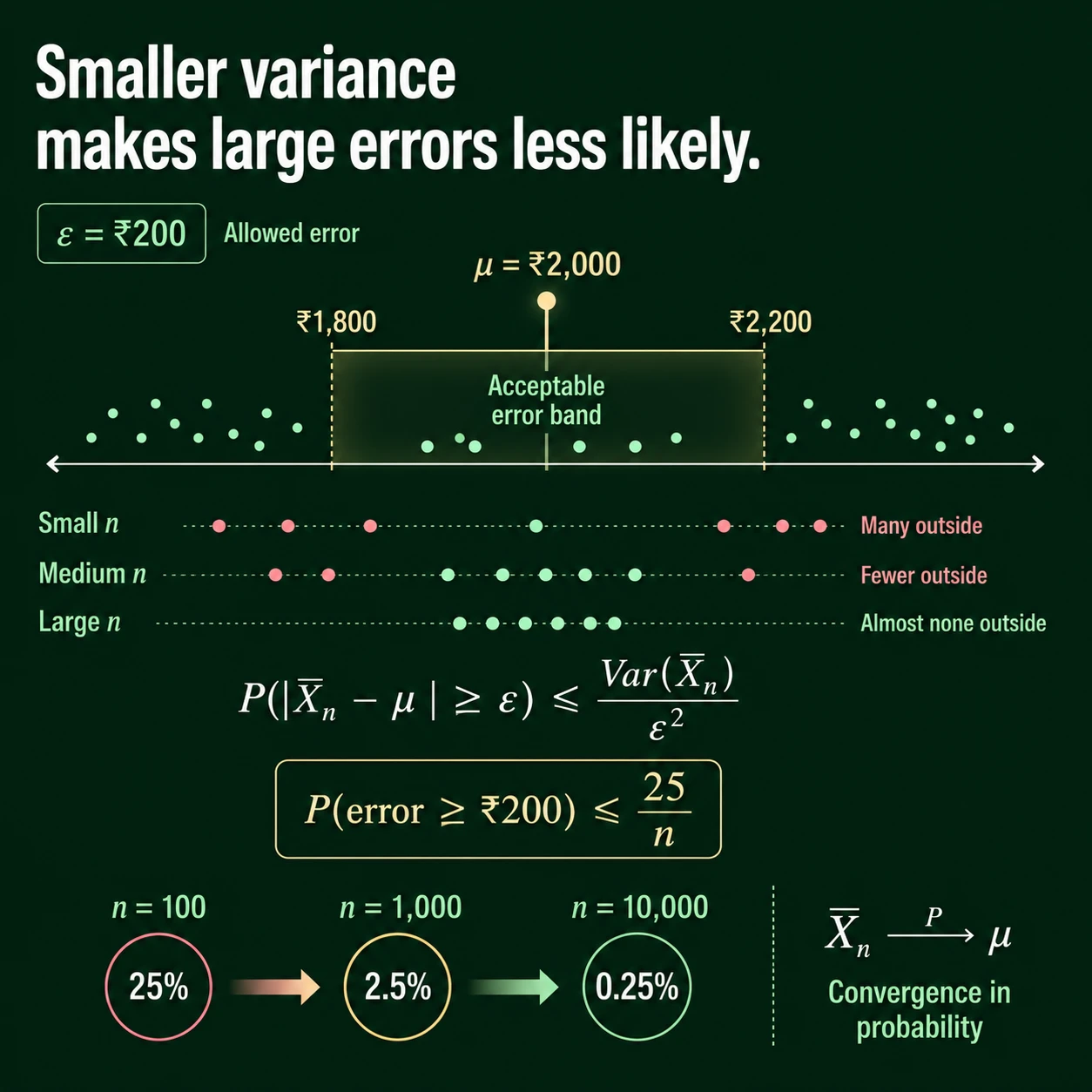 Chebyshev converts variance into an error guarantee. Chebyshev bounds the probability that the sample mean misses mu by at least epsilon by sigma squared divided by n epsilon squared.