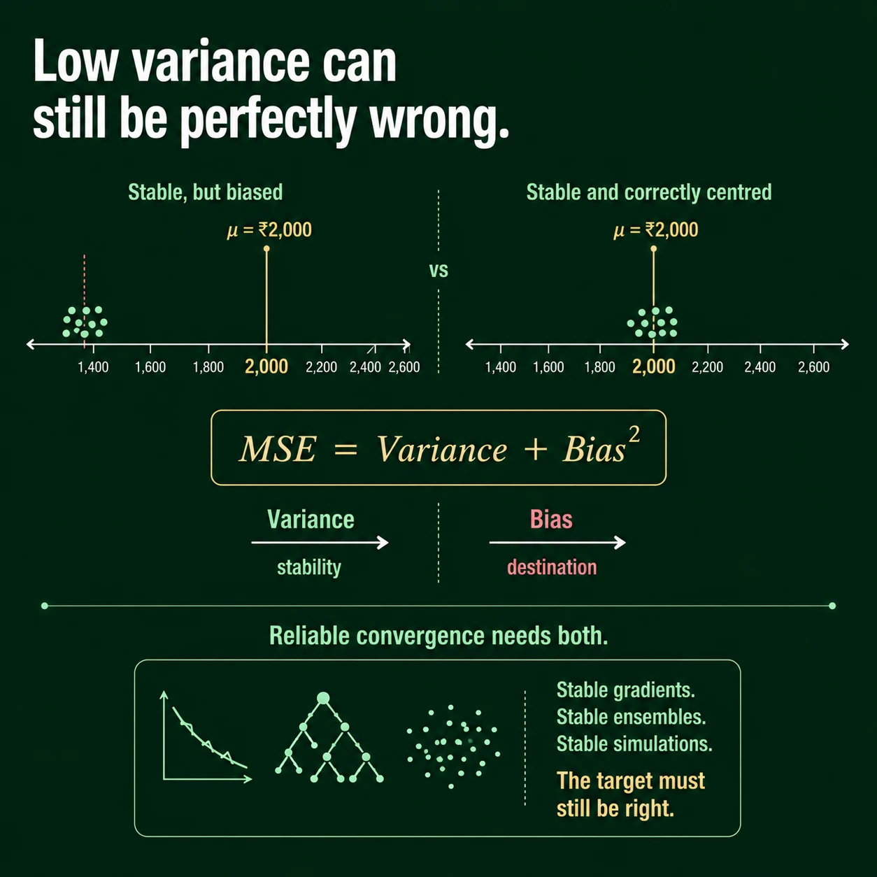 A precise estimator can be consistently wrong. Yes. Mean-squared error equals variance plus bias squared, so precision without correct centering does not guarantee accuracy.