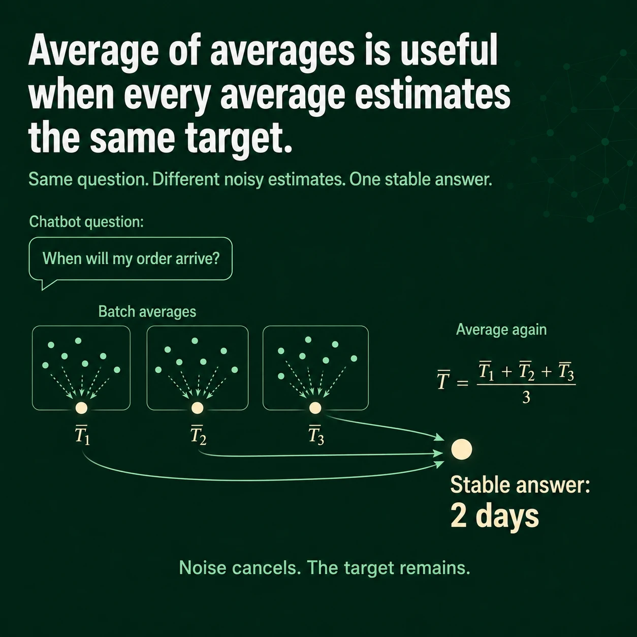 Averages combine well when they share one target. Independent noisy estimates of the same target can be combined to cancel noise and improve stability.