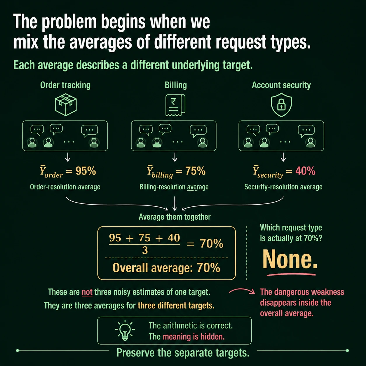 Do not average answers to different questions. Combining billing, security, and account-resolution rates hides their meanings because each rate answers a different question.