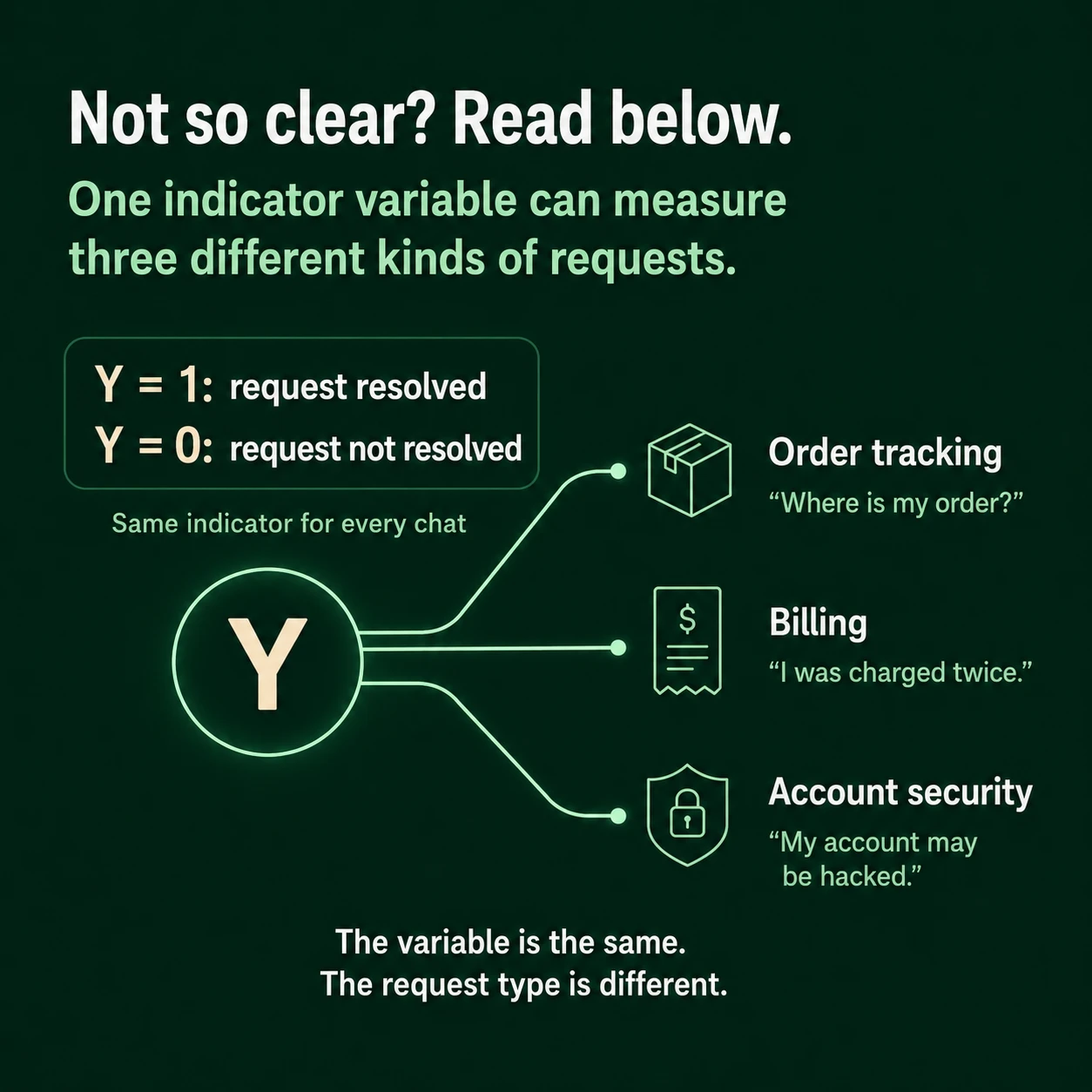 Choose the variable for the question. Define the response or indicator for the exact request first, then average observations that measure that same target.
