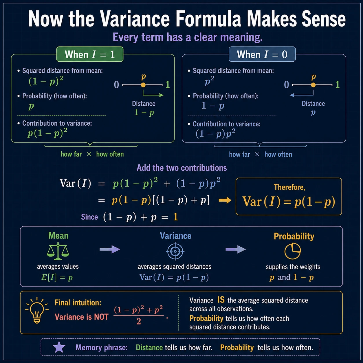 Variance Question On Average: Step 1