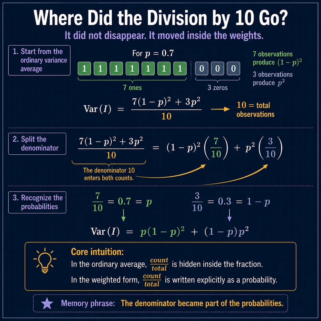 Variance Question On Average: Step 3