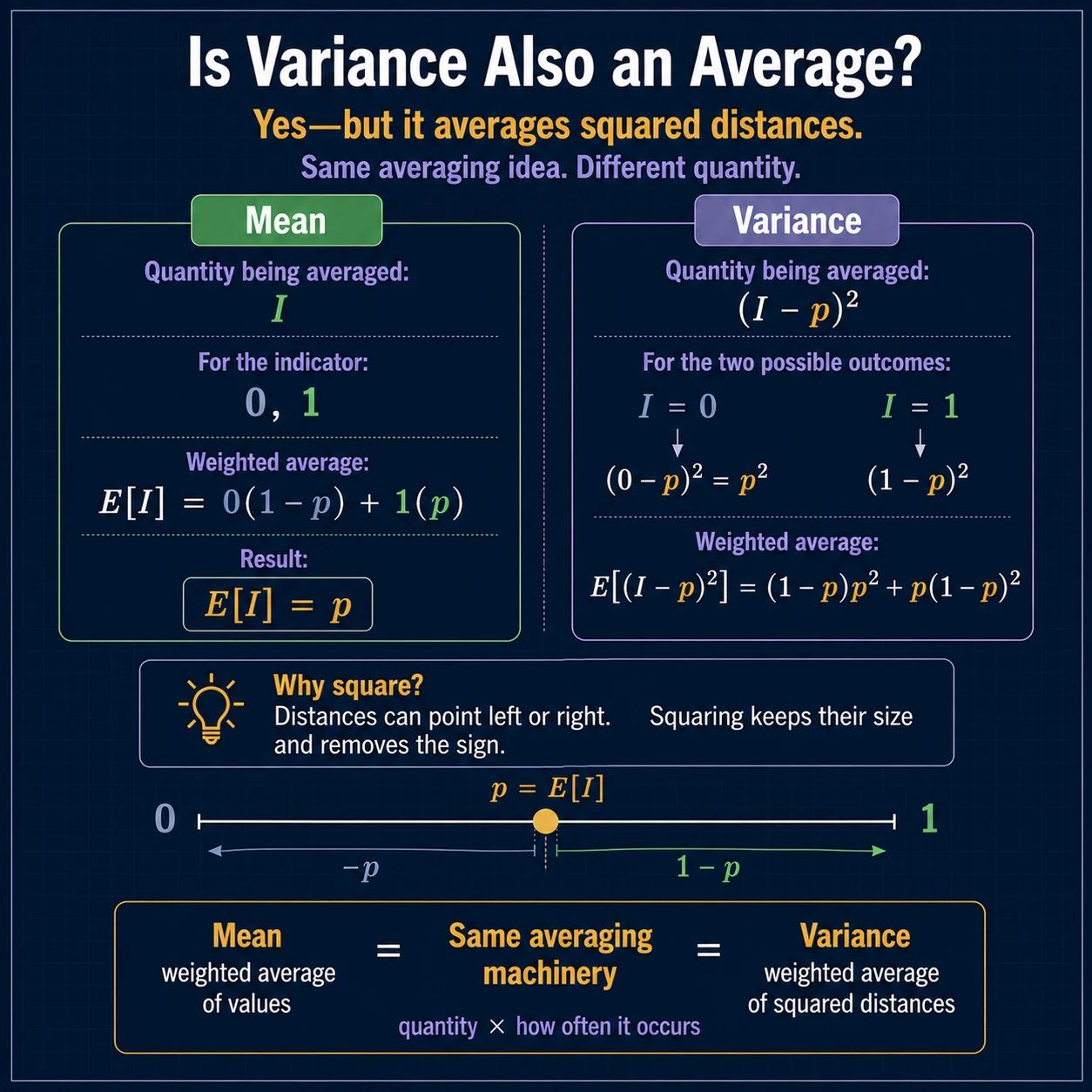 Variance Question On Average: Step 4
