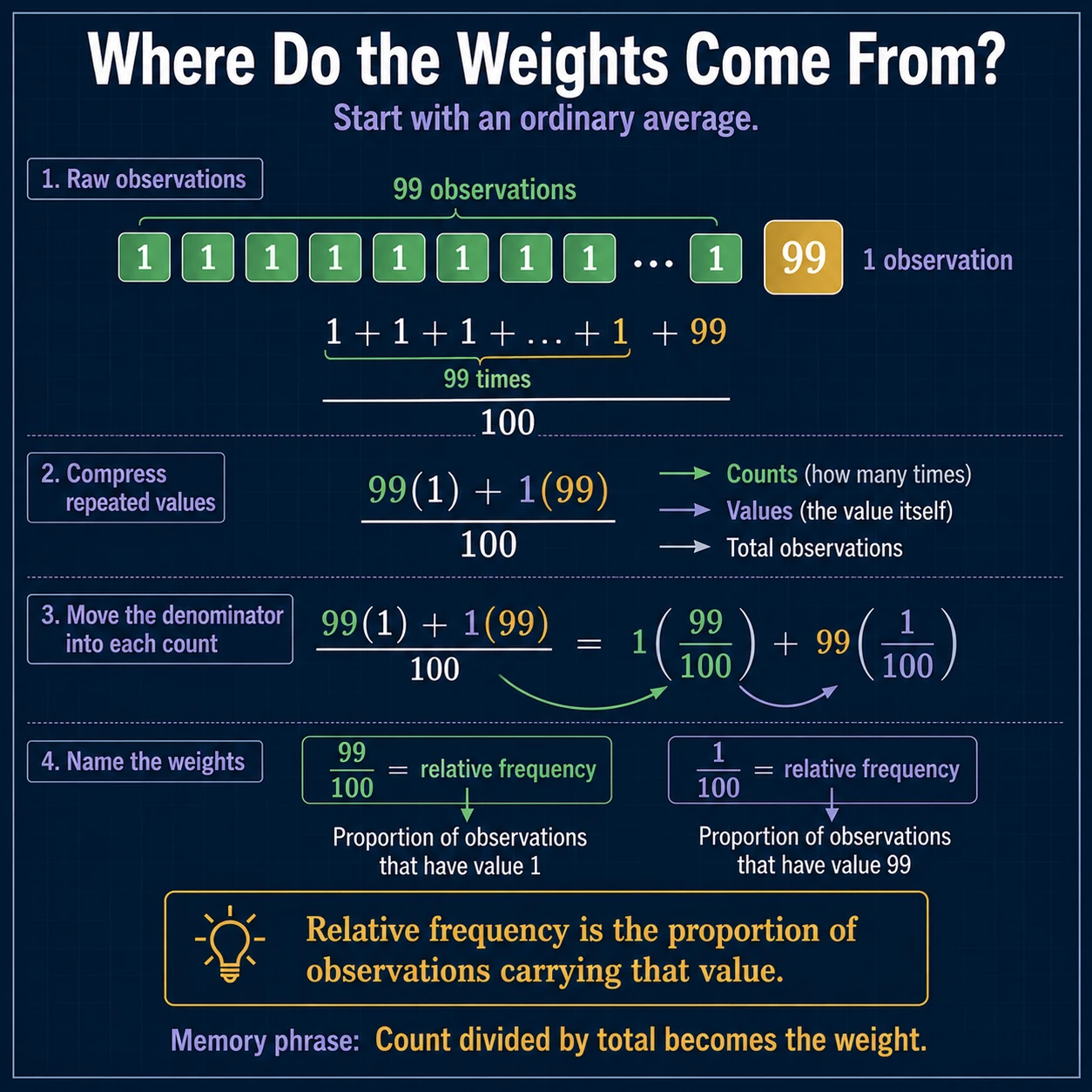 Variance Question On Average: Step 5
