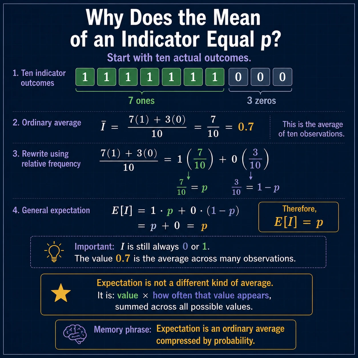 Variance Question On Average: Step 9