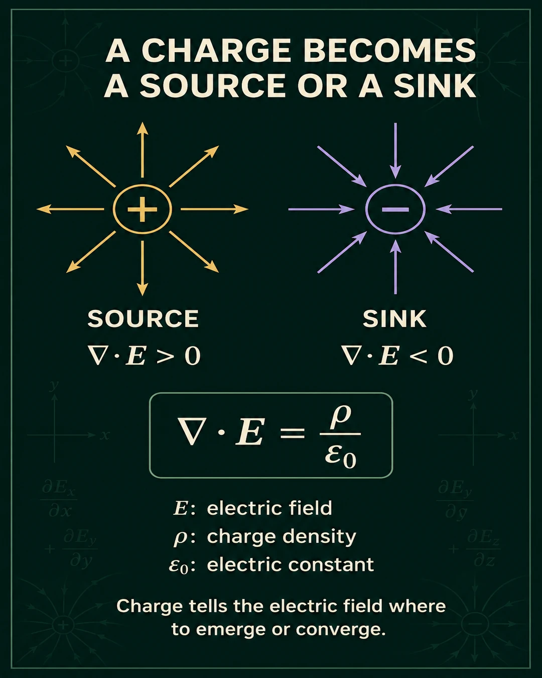 Charge density creates electric-field divergence