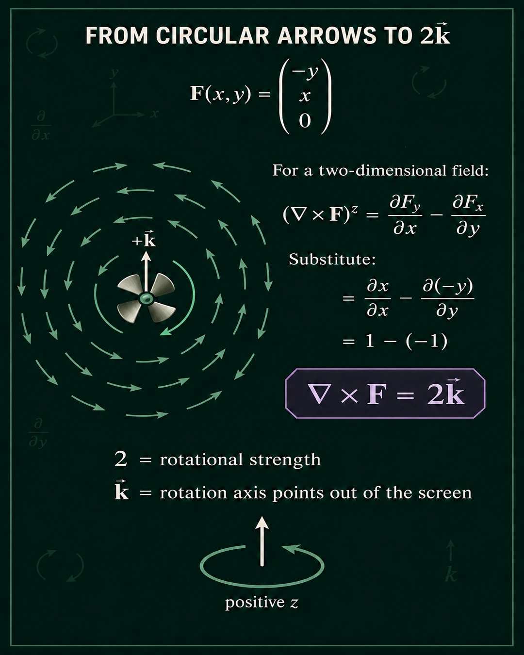 Compute curl for a rotating field